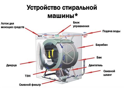 Недостатки механического типа управления стиральной машины