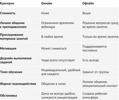 Недостатки офлайн обучения