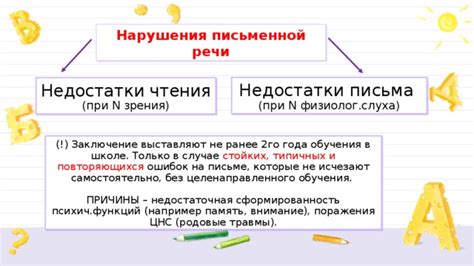 Недостатки письменной речи