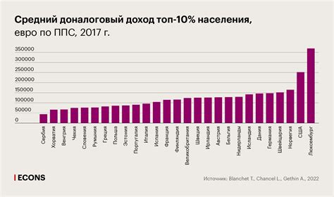 Недостаточный уровень дохода