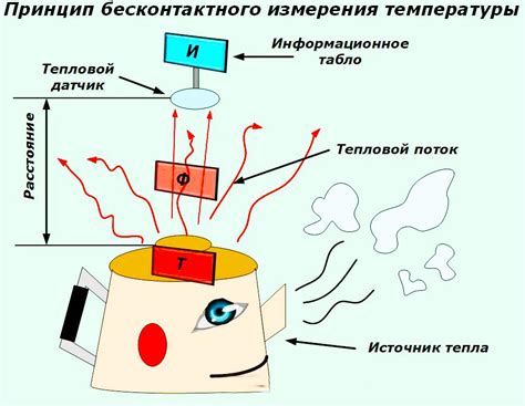 Неинвазивные методы измерения легочной температуры