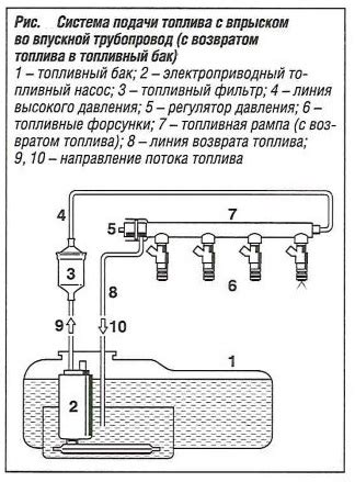 Неисправная подача топлива