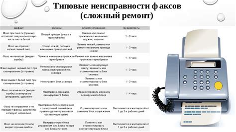 Неисправности телефонного аппарата или сети