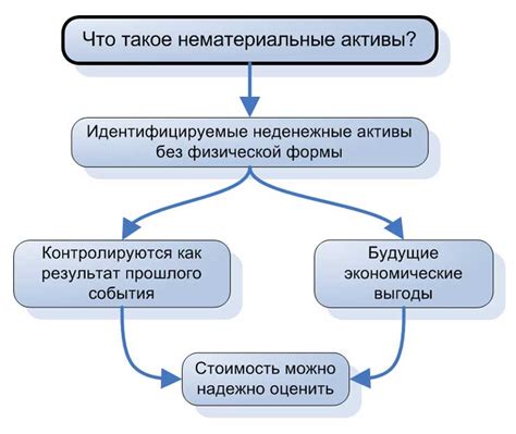 Нематериальные активы в бизнесе: что это?