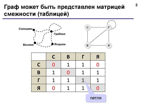 Ненаправленная матрица смежности