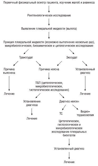 Неопределенность при диагностике плеврального выпота