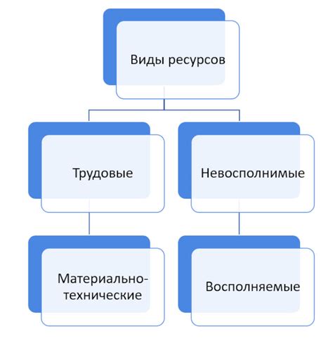 Неоптимальное распределение ресурсов