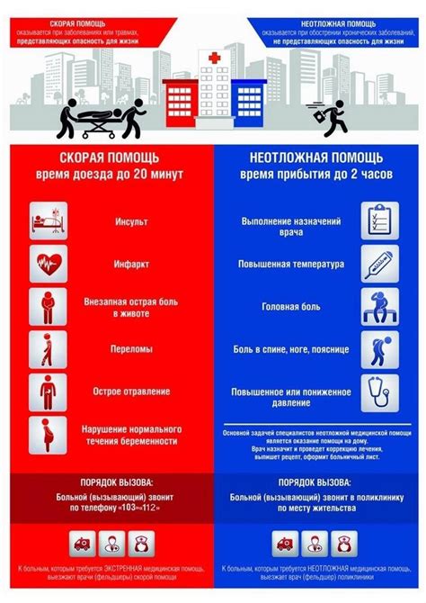 Неотложная и скорая помощь: отличия и специализация