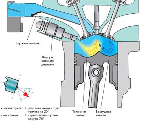 Непосредственный впрыск топлива: особенности для дизельных двигателей