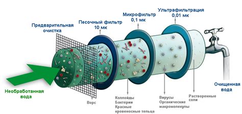 Неправильная обработка и очистка воды