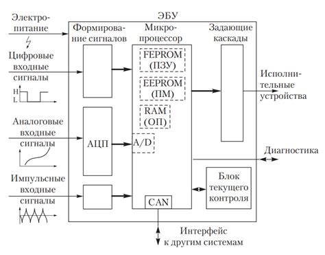 Неправильная работа электронной системы управления