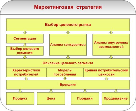 Неправильная стратегия маркетинга