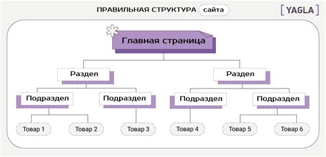 Неправильная структура ссылок