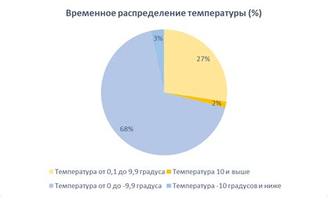 Неправильное временное распределение их использования