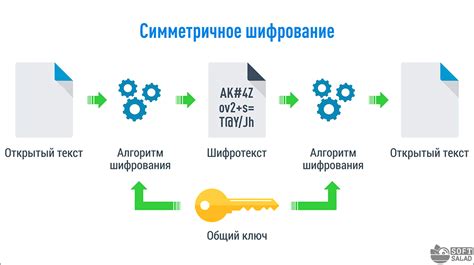 Неправильное использование алгоритмов шифрования