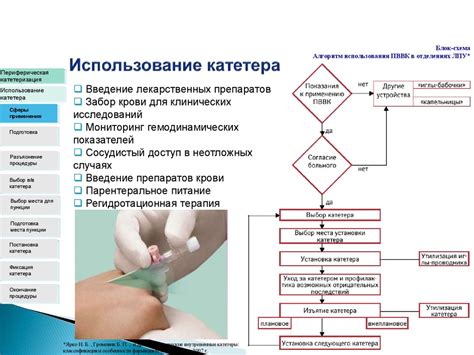 Неправильное использование катетера