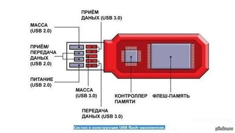 Неправильное устройство флешки