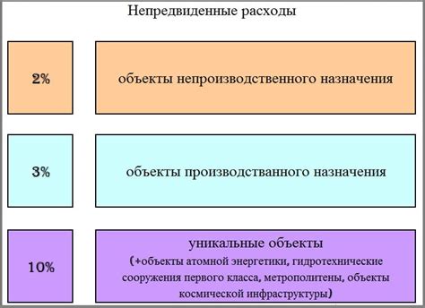 Непредвиденные расходы: