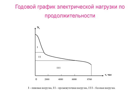 Неравномерное потребление и превышение нагрузки