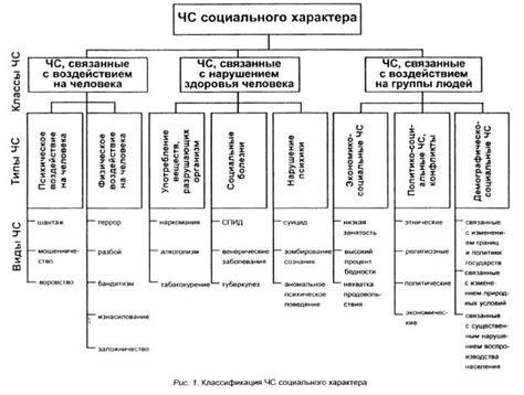 Несовпадение классификации и сущности структур ЧС