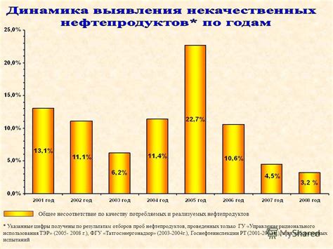 Несоответствие качеству работы и профессионализму