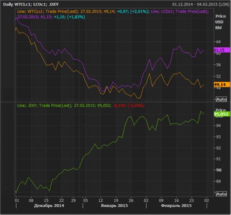 Нефть WTI и Brent: сравнение двух видов и рынков