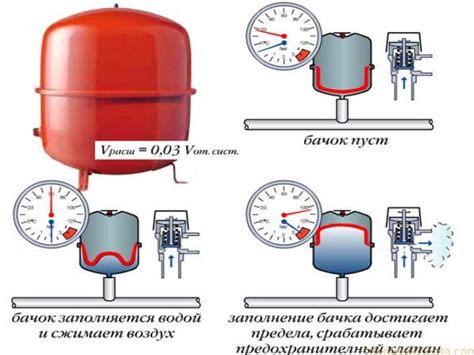 Низкий уровень давления в системе отопления