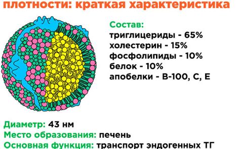 Низкий уровень липопротеина низкой плотности: причины