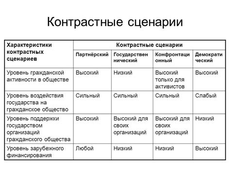 Низкий уровень поддержки государства