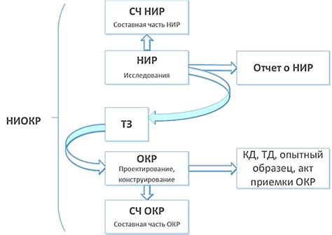 Нир и ниокр что это?