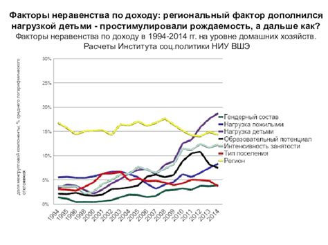 Новые вызовы: рост неравенства