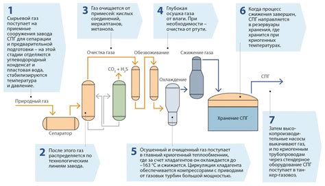 Новые технологии в производстве газа