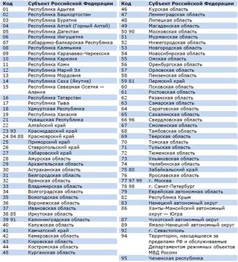 Номер региона и подразделение