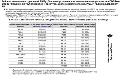 Номинальное давление газа: роль и значение