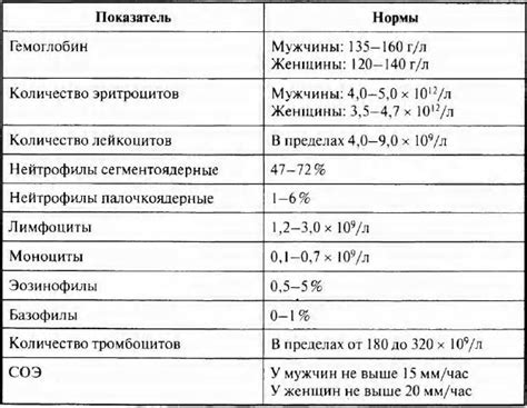 Нормальные значения ретикулоцитов