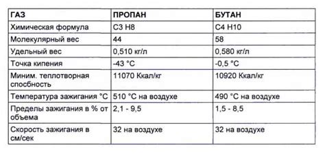 Нормальный бутан: определение и основные характеристики