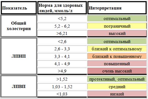 Норма ЛПВП ммоль/л для разных возрастных групп