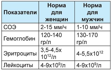 Норма показателя СОЭ у женщины