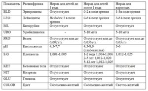 Норма уробилиногена в моче и значение показателей