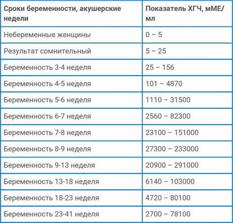 Норма уровня ХГЧ 281