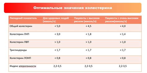 Норма уровня холестерина ЛПНП