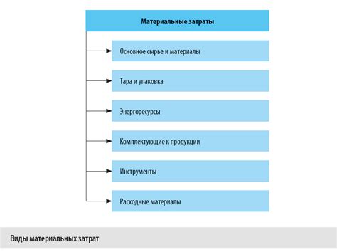 Нормирование затрат: