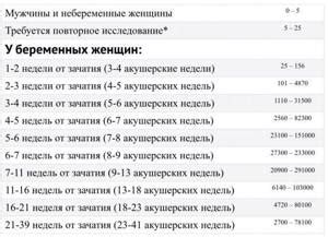 Нормы ХГЧ 260 у мужчин и женщин