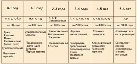 Нормы развития речи у детей разных возрастов