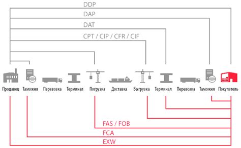 Нюансы DDP поставок без НДС