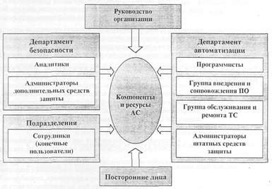 Обеспечение безопасности системы