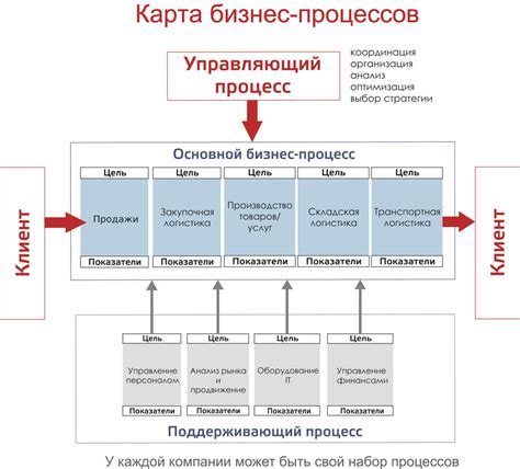 Обеспечение стабильности бизнес-процессов