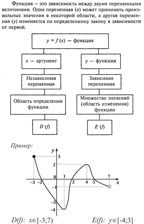 Область изменения функции: базовые понятия и примеры