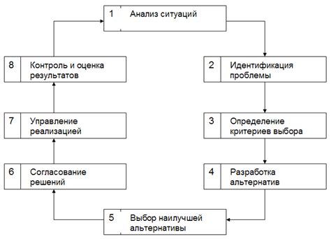 Облегчение процесса принятия решений