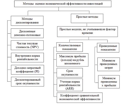 Обновление и модернизация основных средств